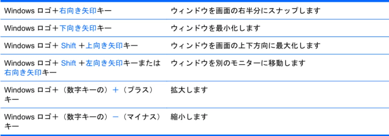 表 1-4  Windows ロゴ キーの機能 (続き) Windows ロゴ＋右向き矢印キー ウィンドウを画面の右半分にスナップします Windows ロゴ＋下向き矢印キー ウィンドウを最小化します Windows ロゴ＋ Shift ＋上向き矢印キー ウィンドウを画面の上下方向に最大化します Windows ロゴ＋ Shift ＋左向き矢印キーまたは 右向き矢印キー ウィンドウを別のモニターに移動します Windows ロゴ＋（数字キーの）＋（プラス） キー 拡大します Windows ロゴ＋（数字キー