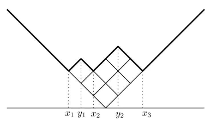 Figure 1. Young diagram, its profile and coordinates