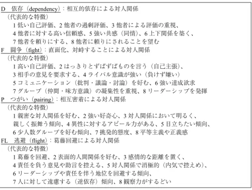 表 3 対人関係の構築傾向指標（VAT＝Valency Assessment Test）各類型の特徴