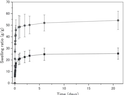 Fig. 3　Collagen gels and collagen matrices after 1 week in water (left) and pH 7.4 aqueous solution  (right)