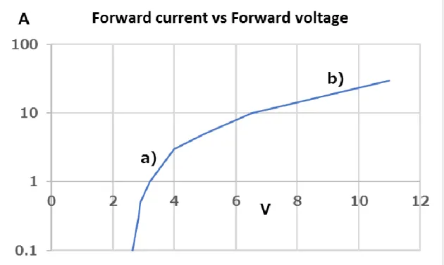 Fig. 2-5 Forward current（Ampere) vs Forward voltage（Volt)  of an LED. 