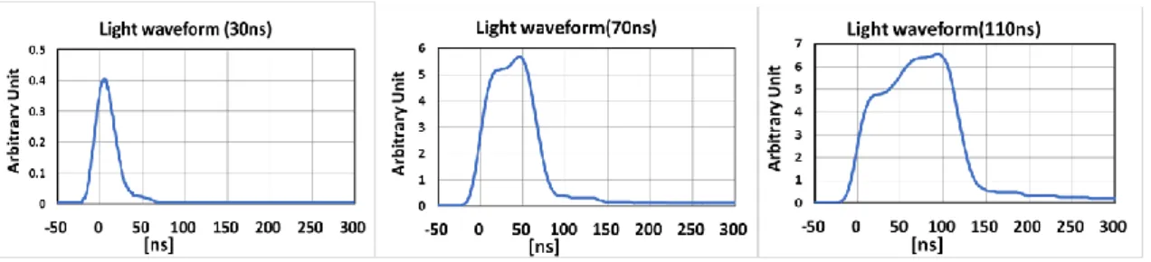 Fig. 2-7 Waveform of LED light power output at 30 ns, 70 ns and 110 ns. 