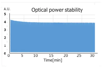 Fig. 2-8 Optical power stability of LED array light source. Pulse duration is 70 ns and  pulse repetition rate is 1 kHz