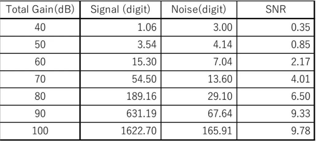 Table 4-1 Signal ， Noise and calculated SNR of bovine blood in total gain of from 40 dB to 100 dB ． SNR increases to 9.78 in response to total gain
