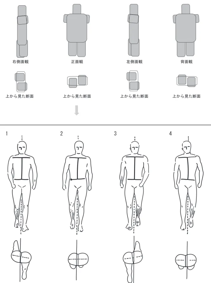 図 4　二脚表現の土偶にみられる左右非対称性が示す動作正面観上から見た断面 背面観 上から見た断面アニメ 6 人の会編著 2010「歩きの正面図と上から見た断面図」 『改訂新版アニメーションの本』合同出版社より引用左側面観右側面観上から見た断面上から見た断面1234図４　二脚表現の土偶にみられる左右非対称性が示す動作