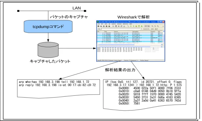 図 3-1-応-10. パケットキャプチャの流れ