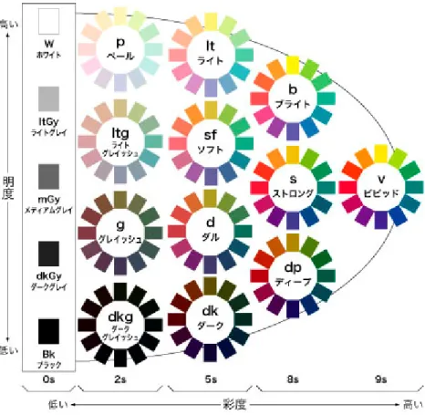Fig.  1-2.  Tone  defined  in  Practical  color  coordinate  system  developed by Japan Color Research Institute