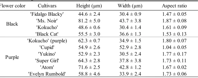 Table 1-2. Heights and widths of adaxial epidermal cells of petals.