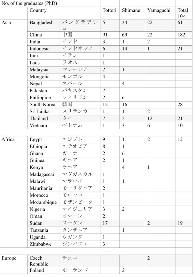 Table 1. Total of graduate students from UGSAS-TU No. of the graduates (PhD)