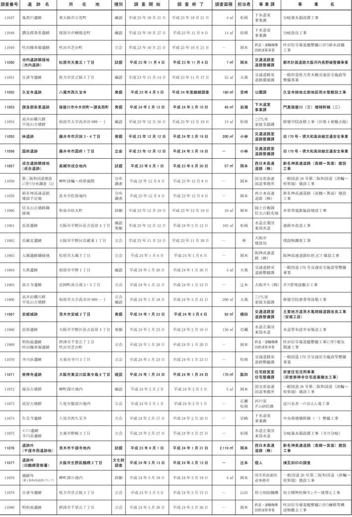 表 5　平成 23 年度調査箇所一覧表（3） ＊太字は本書に概要報告が記載されているもの 調査番号 遺　 跡　 名 所　　　在　　　地 種別 調　査　開　始 調　査　終　了 調査面積 担当者 事 業 課 事　　　　業　　　　名 11047 鬼虎川遺跡 東大阪市立花町 確認 平成 23 年 10 月 21 日 平成 23 年 10 月 21 日 4 ㎡ 松岡 下水道室 事業課 分岐量水器設置工事 11048 讃良郡条里遺跡 寝屋川市楠根北町 確認 平成 23 年 10 月 27 日 平成 23 年 11 月 