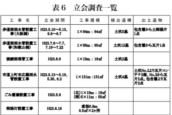 表 6　立会調査一覧 はじめに 　府営泉佐野羽倉崎住宅建替えの一連事業として実 施された歩道・市道部分の雨水管埋設工事などに伴 う立会調査を５～８月に行った。総面積は 440㎡で あった。 調査成果 　平成 21 年度の大阪ガス管埋設工事（市道上町末 広線）で発見した１基を含め、合計 24 基の土坑を 発見した。いずれも従来から発見されている粘土採 掘坑と考えられる。 　したがってこのたびの立会調査によって、従前の 調査区よりも北東および南東方向に粘土採掘坑が広 がることが確認できた。 　市道上町末広線の埋