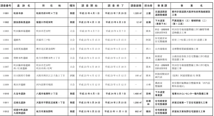 表 3　平成 23 年度調査箇所一覧表（1） ＊太字は本書に概要報告が記載されているもの 調査番号 遺　 跡　 名 所　　　在　　　地 種別 調　査　開　始 調　査　終　了 調査面積 担当者 事 業 課 事　　　　業　　　　名 11001 和泉寺跡 和泉市府中町 4 丁目 発掘 平成 23 年 4 月 1 日 平成 23 年 7 月 29 日 1,320 ㎡ 土屋 交通道路室 道路整備課 都市計画道路大阪岸和田南海線建設工事 11002 讃良郡条里遺跡 寝屋川市昭栄町 発掘 平成 23 年 4 月 11 日