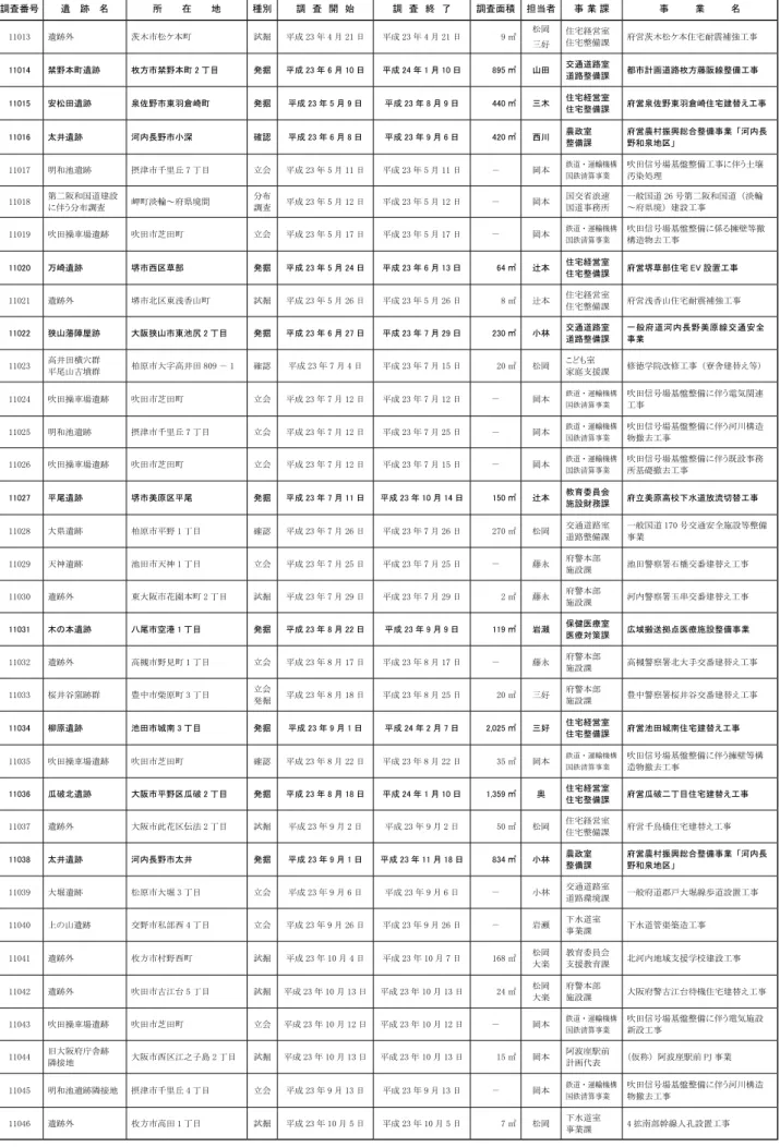 表 4　平成 23 年度調査箇所一覧表（2） ＊太字は本書に概要報告が記載されているもの 調査番号 遺　 跡　 名 所　　　在　　　地 種別 調　査　開　始 調　査　終　了 調査面積 担当者 事 業 課 事　　　　業　　　　名 11013 遺跡外 茨木市松ケ本町 試掘 平成 23 年 4 月 21 日 平成 23 年 4 月 21 日 9 ㎡ 松岡 三好 住宅経営室住宅整備課 府営茨木松ケ本住宅耐震補強工事 11014 禁野本町遺跡 枚方市禁野本町 2 丁目 発掘 平成 23 年 6 月 10 日 平成 2