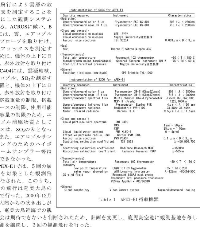 Table 1  APEX-E1 搭載機器   