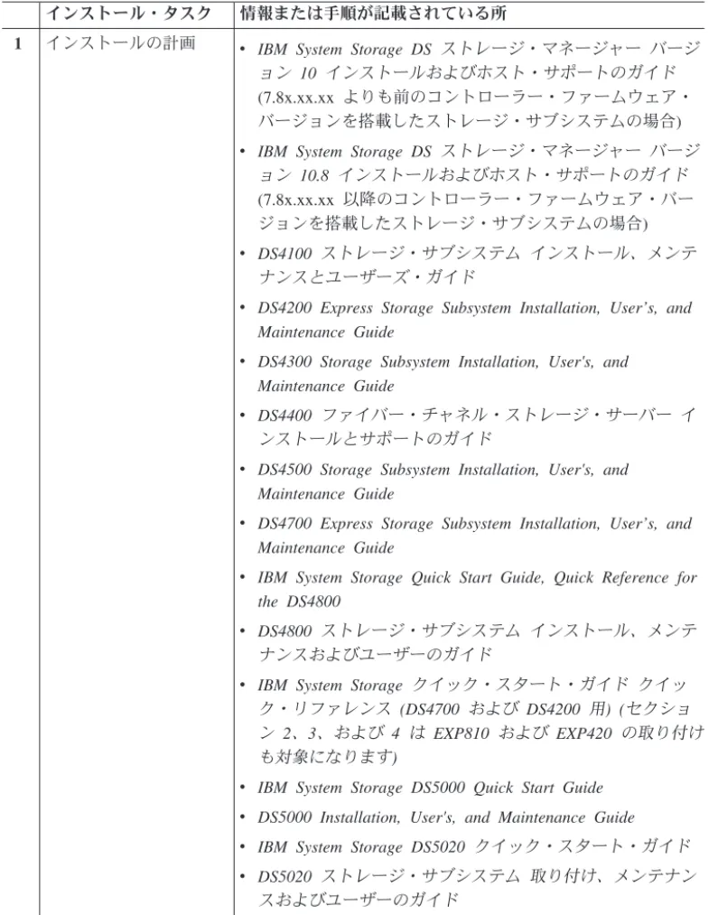 表 1. DS5020 および DS4000 ファミリーの取り付けおよび構成手順の所在 インストール・タスク 情報または手順が記載されている所