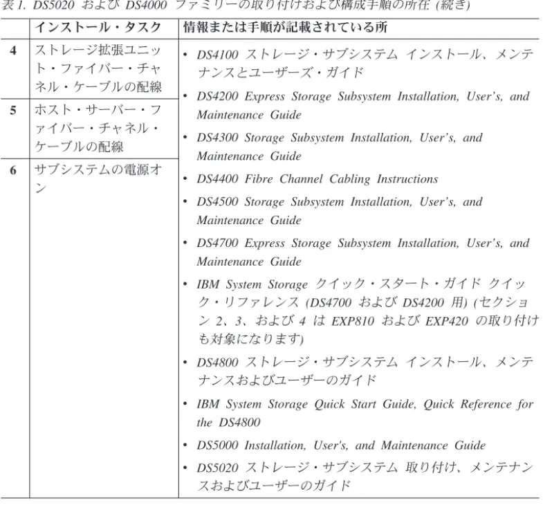 表 1. DS5020 および DS4000 ファミリーの取り付けおよび構成手順の所在 (続き) インストール・タスク 情報または手順が記載されている所 4 ストレージ拡張ユニッ ト・ファイバー・チャ ネル・ケーブルの配線 v DS4100 ストレージ・サブシステム インストール、メンテナンスとユーザーズ・ガイド