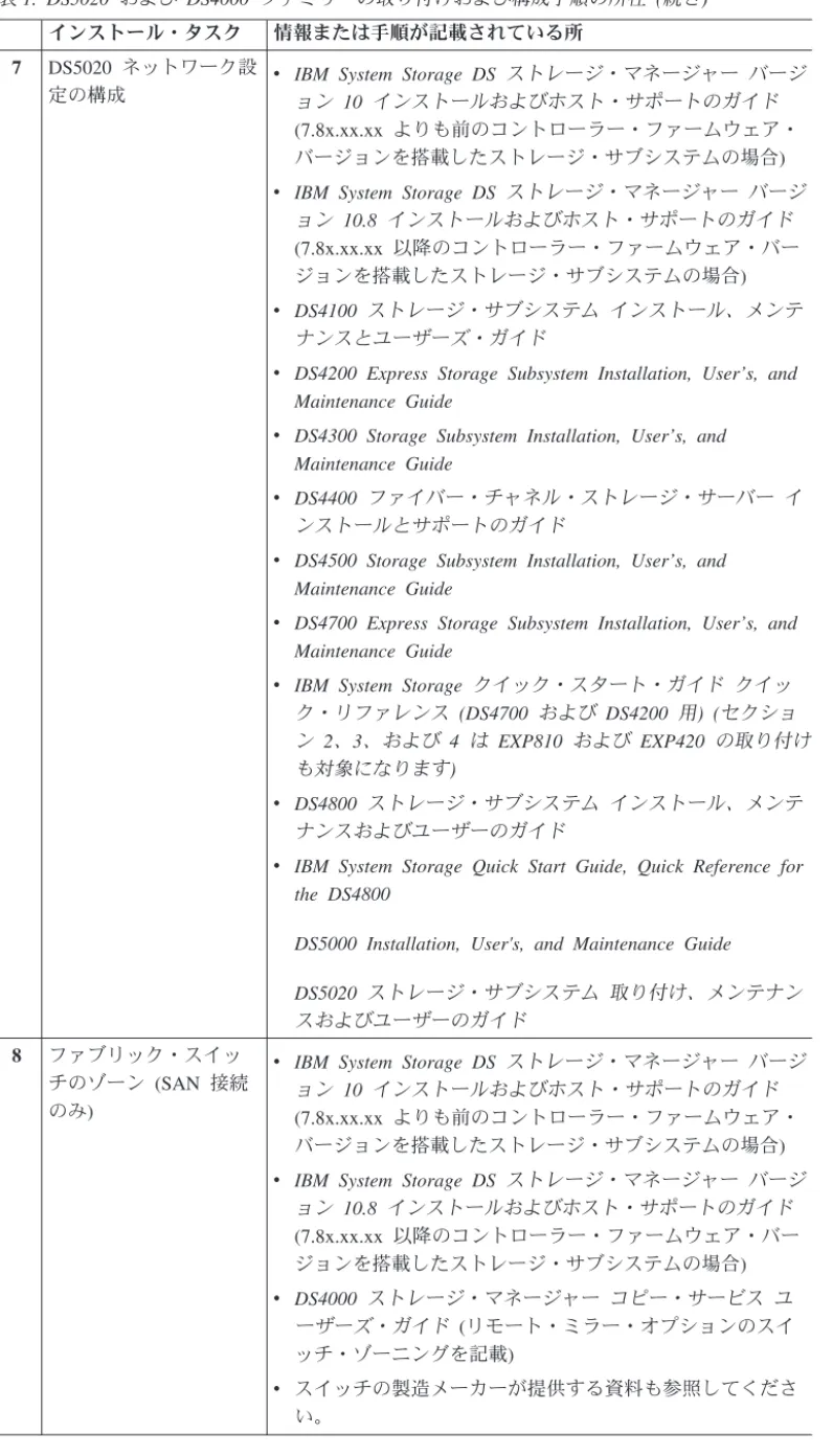 表 1. DS5020 および DS4000 ファミリーの取り付けおよび構成手順の所在 (続き) インストール・タスク 情報または手順が記載されている所