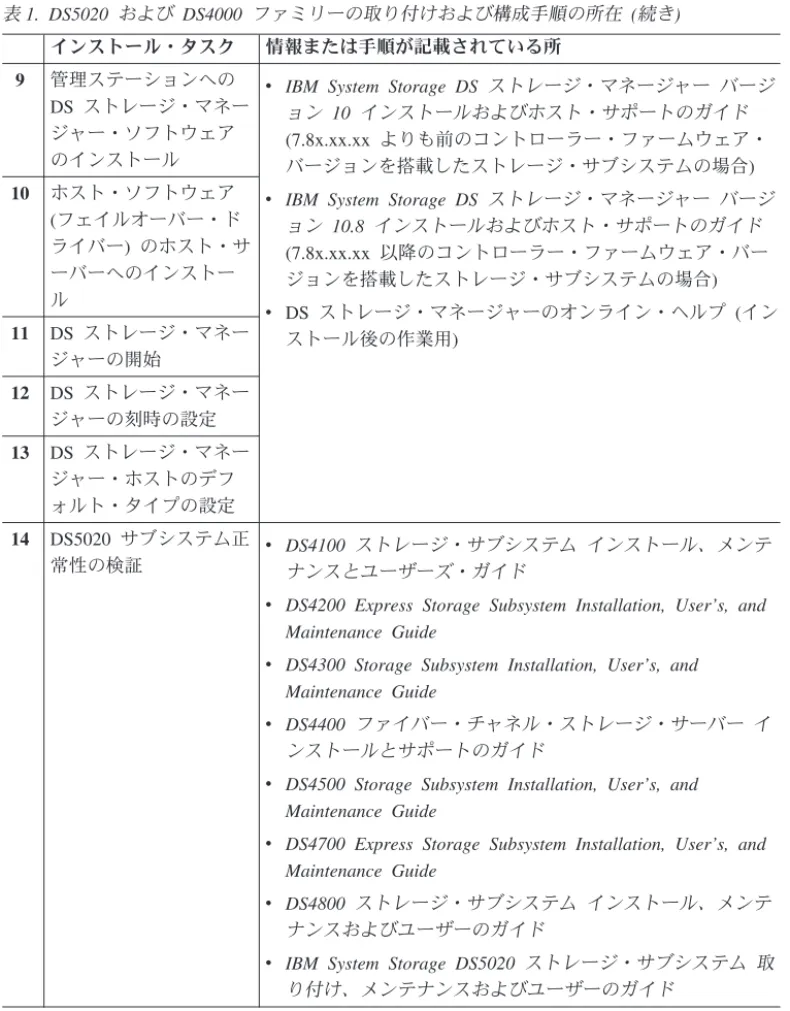 表 1. DS5020 および DS4000 ファミリーの取り付けおよび構成手順の所在 (続き) インストール・タスク 情報または手順が記載されている所 9 管理ステーションへの DS ストレージ・マネー ジャー・ソフトウェア のインストール