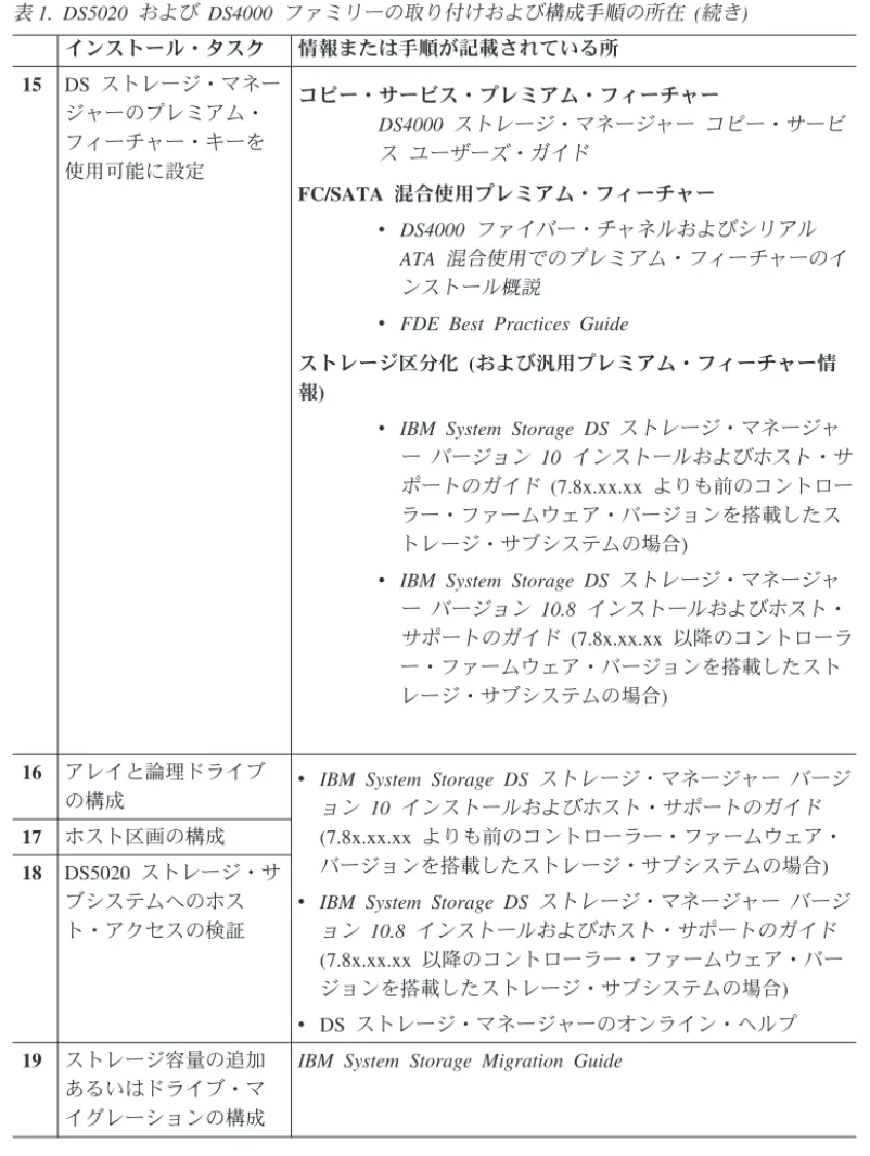表 1. DS5020 および DS4000 ファミリーの取り付けおよび構成手順の所在 (続き) インストール・タスク 情報または手順が記載されている所 15 DS ストレージ・マネー ジャーのプレミアム・ フィーチャー・キーを 使用可能に設定 コピー・サービス・プレミアム・フィーチャーDS4000 ストレージ・マネージャー コピー・サービス ユーザーズ・ガイド FC/SATA 混合使用プレミアム・フィーチャー v DS4000 ファイバー・チャネルおよびシリアル ATA 混合使用でのプレミアム・フィーチャ