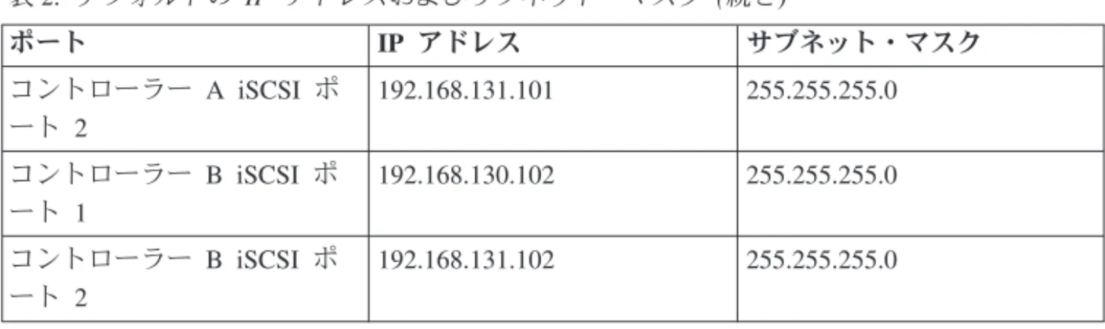 表 2. デフォルトの IP アドレスおよびサブネット・マスク (続き) ポート IP アドレス サブネット・マスク コントローラー A iSCSI ポ ート 2 192.168.131.101 255.255.255.0 コントローラー B iSCSI ポ ート 1 192.168.130.102 255.255.255.0 コントローラー B iSCSI ポ ート 2 192.168.131.102 255.255.255.0 詳しくは、 15 ページの『DS5020 ストレージ・コントローラーの IP