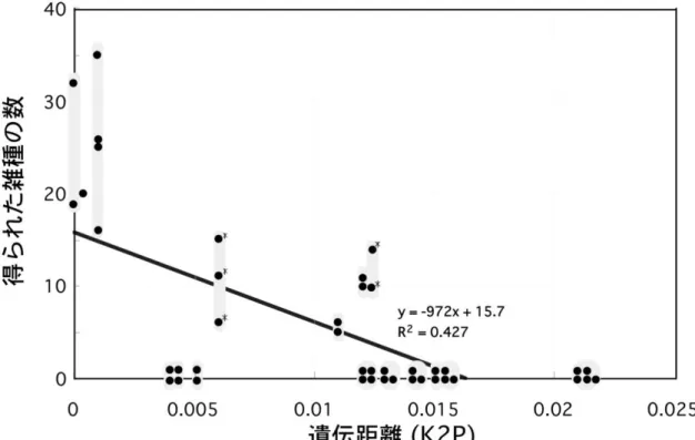 Fig. 1  rbcL の塩基配列が異なるシマオオタニワタリ類の個体間の交配実験で得 られた雑種の数 