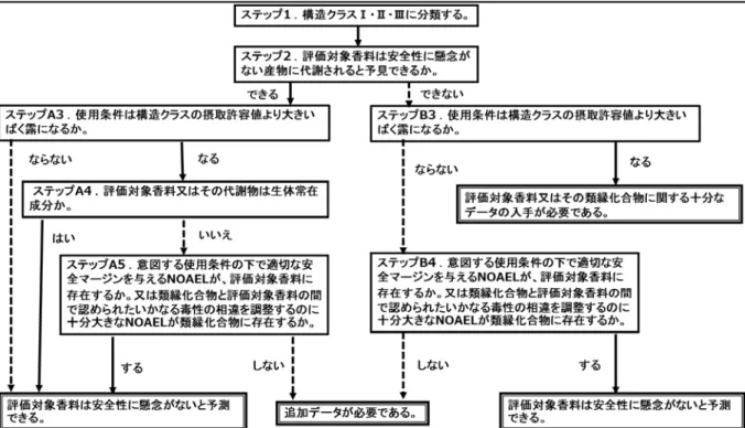 図   2 一般毒性の評価の流れ ２  一般毒性評価の各ステップの説明 図   2 に示す各ステップについては以下の通りとする。 （１）ステップ 1  ステップ 1 では、評価対象香料を構造及び推定代謝経路等から構造クラ スⅠ・Ⅱ・Ⅲに分類する。構造クラスの分類は別紙４に示す質問項目に基づ いて行う。（別紙４、５） なお、本指針における構造クラス分類の考え方は、 Cramer の構造クラス 分類の考え方（参照 ８）を基に検討した結果、旧指針で採用されている考え 方と同様、質問 33 の基準をもってクラスⅠに