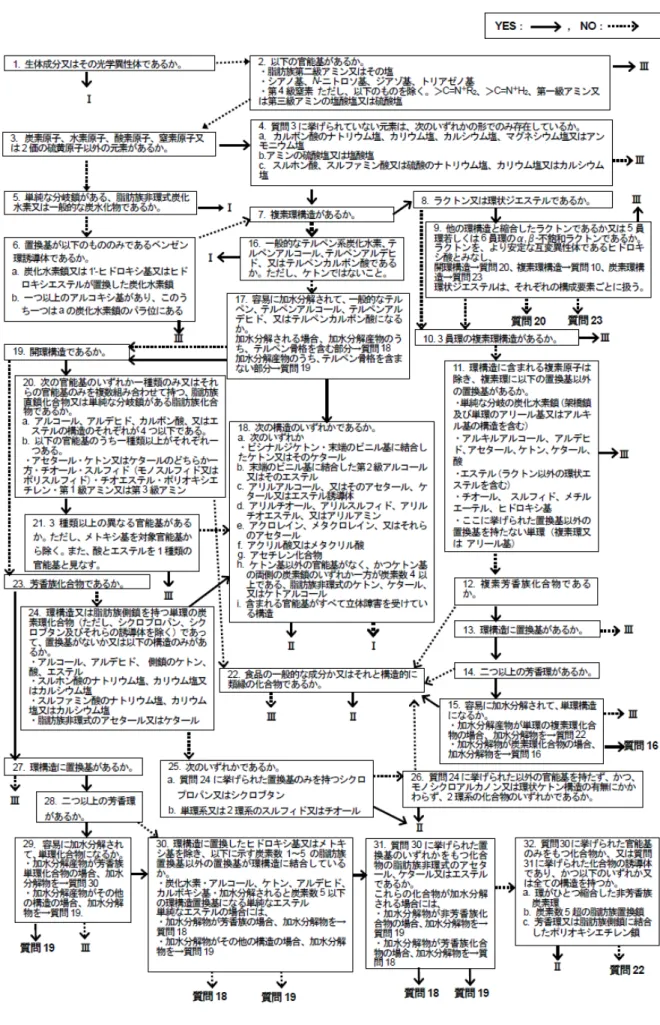 図   3 香料の構造クラス分類