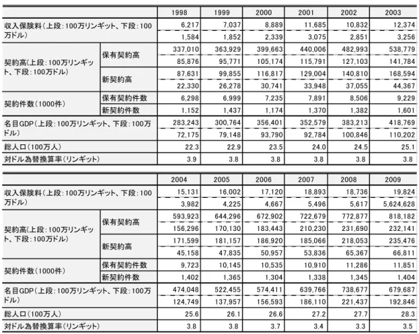 図表 10-4-9  マレーシアの生命保険業の発展  1998 1999 2000 2001 2002 2003 6,217 7,037 8,889 11,685 10,832 12,374 1,584 1,852 2,339 3,075 2,851 3,256 337,010 363,929 399,663 440,006 482,993 538,779 85,876 95,771 105,174 115,791 127,103 141,784 87,631 99,855 116,817 129,004 