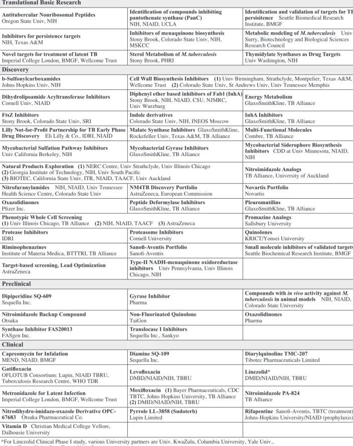 Table 1 Global TB Research and Development Projects information as of October 2007