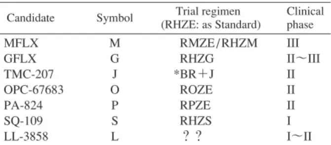 Table 3  Clinical trial regimens in progress  Candidate Symbol      Trial regimen 