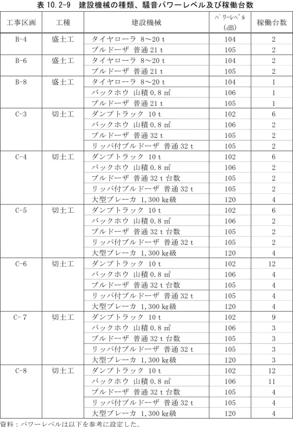 表 10.2-9  建設機械の種類、騒音パワーレベル及び稼働台数  工事区画  工種  建設機械  ﾊﾟﾜｰﾚﾍﾞﾙ  (dB)  稼働台数 B-4  盛土工   タイヤローラ 8～20ｔ  104   2   ブルドーザ 普通 21ｔ  105   2  B-6  盛土工   タイヤローラ 8～20ｔ  104   2   ブルドーザ 普通 21ｔ  105   2  B-8  盛土工   タイヤローラ 8～20ｔ  104   1   バックホウ 山積 0.8 ㎥  106   1   ブルドーザ 普通