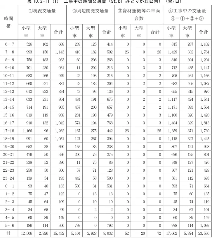 表 10.2-11 (1)  工事中の時間交通量（St.B1 みどりが丘公園） (台/日)  ①現況交通量  ②周辺開発交通量  ③資材運搬等の車両 台数  ④工事中の交通量 ④＝①＋②＋③ 時間 帯  小型 車  大型車  合計  小型車  大型車  合計 小型車  大型車  合計  小型車  大型車  合計  6- 7  526   162  688   289  125  414  0  0  0   815   287  1,102   7- 8  993   150  1,143   410  1