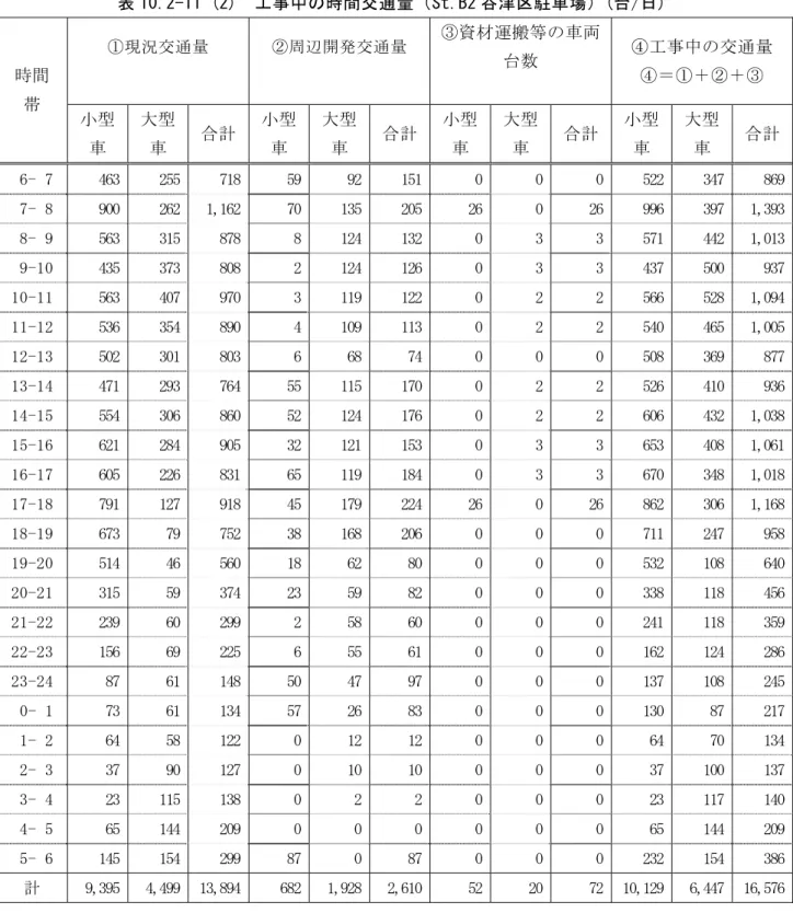 表 10.2-11 (2)  工事中の時間交通量（St.B2 谷津区駐車場）(台/日)  ①現況交通量  ②周辺開発交通量  ③資材運搬等の車両 台数  ④工事中の交通量  ④＝①＋②＋③ 時間 帯  小型 車  大型車  合計  小型車  大型車  合計 小型車  大型車  合計  小型車  大型車  合計  6- 7  463   255  718   59  92  151  0  0  0   522   347  869   7- 8  900   262  1,162   70  135  20