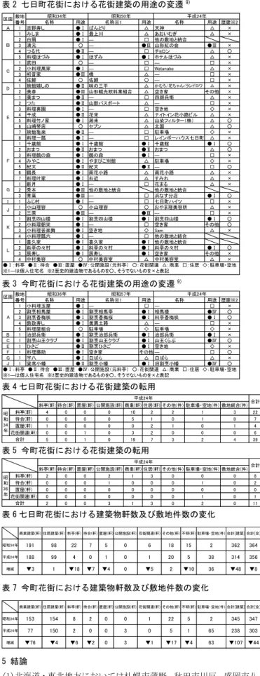 表 2 七日町花街における花街建築の用途の変遷 9)  名称 用途 名称※1 用途 名称 用途 歴建※2 Ａ 1 吉野寿し ●Ⅰ ばんどり △ 天神 △ × 1 みしま ●Ⅰ 最上川 △ あおいむぎ △ × 2 白扇 ●Ⅰ ― □ 他の敷地と統合 3 清元 ○ ― ●Ⅲ 山形紅の会 ●Ⅲ × 4 つる代 ●Ⅱ ― □ チョロン △ ○ 5 料理ほづみ ●Ⅰ ほずみ ●Ⅰ ホテルほづみ △ × 1 武田 ○ ― □ ― □ × 2 小料理萬家 ●Ⅰ ― □ Watanabe △ × 3 初音家 ●Ⅲ 橋 △ 