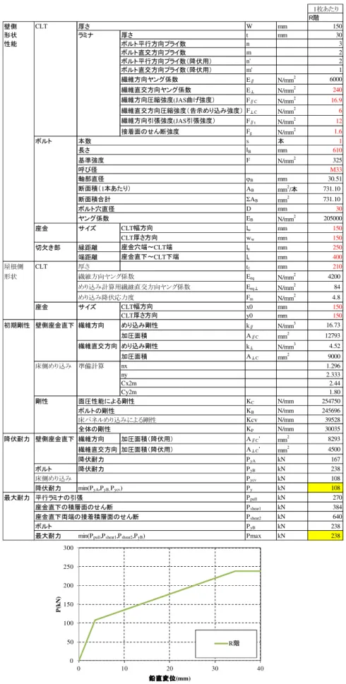 表   2.5.6 -14   壁－壁ボルトの計算（モデル１、 4 階柱頭）