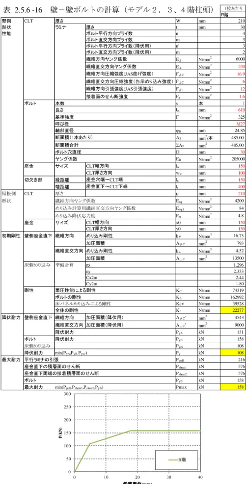 表   2.5.6 -16   壁－壁ボルトの計算（モデル２，３、 4 階柱頭）