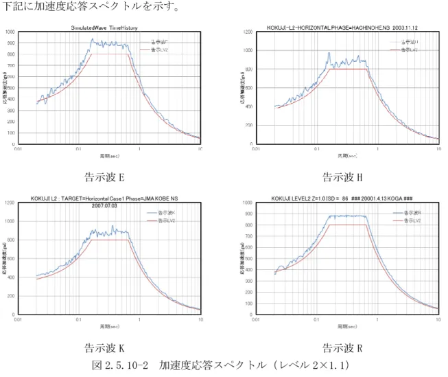 図 2.5.10-2  加速度応答スペクトル（レベル 2×1.1） 