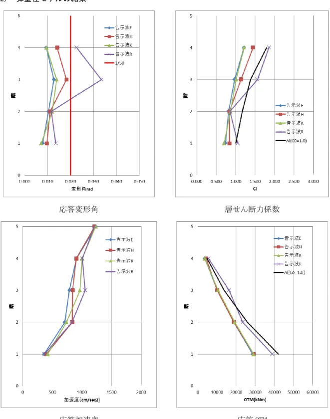 図 2.5.11-6  X 方向（モデル 1-弾塑性） 