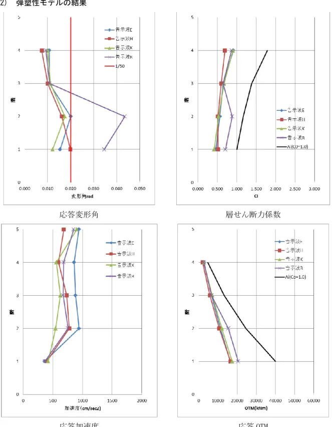 図 2.5.11-10  X 方向（モデル 2-弾塑性） 