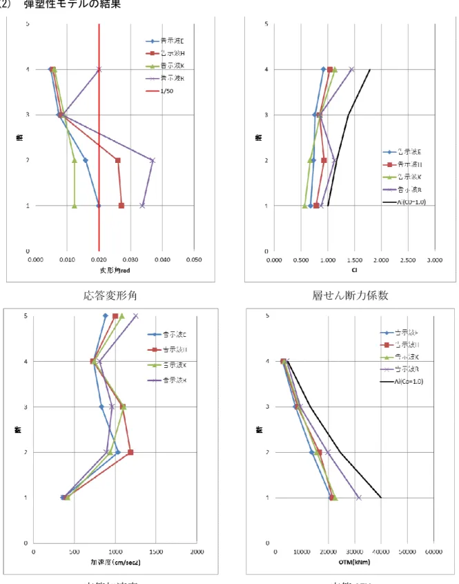 図 2.5.11-14  X 方向（モデル 3-弾塑性） 