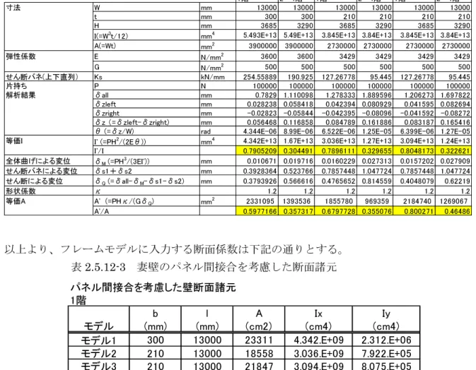 表 2.5.12-2   妻壁のパネル間接合を考慮した場合の剛性低下率 モデル1 モデル2 モデル3 1階 2～4階 1階 2～4階 1階 2～4階 寸法 W mm 13000 13000 13000 13000 13000 13000 t mm 300 300 210 210 210 210 H mm 3685 3290 3685 3290 3685 3290