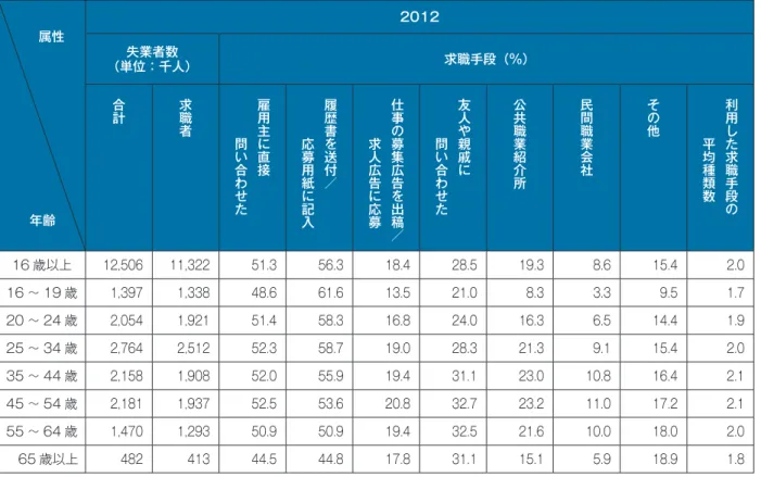 図表 9　失業者の年齢層別積極的求職手段（複数回答）　 2012 （単位：千人）失業者数 求職手段（％） 合計 求職者 雇用主に直接　　　 問い合わせた 履歴書を送付／　　　応募用紙に記入 仕事の募集広告を出稿／　　　求人広告に応募 友人や親戚に　　　問い合わせた 公共職業紹介所 民間職業会社 その他 利用した求職手段の　　　平均種類数 16 歳以上 12,506 11,322 51.3  56.3  18.4  28.5  19.3  8.6  15.4  2.0  16 ～ 19 歳 1,397 1,3