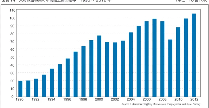 図表 14　人材派遣事業の年間売上高の推移　1990 ～ 2012 年　　　　　　　　　　　　　　　　　（単位：10 億ドル）