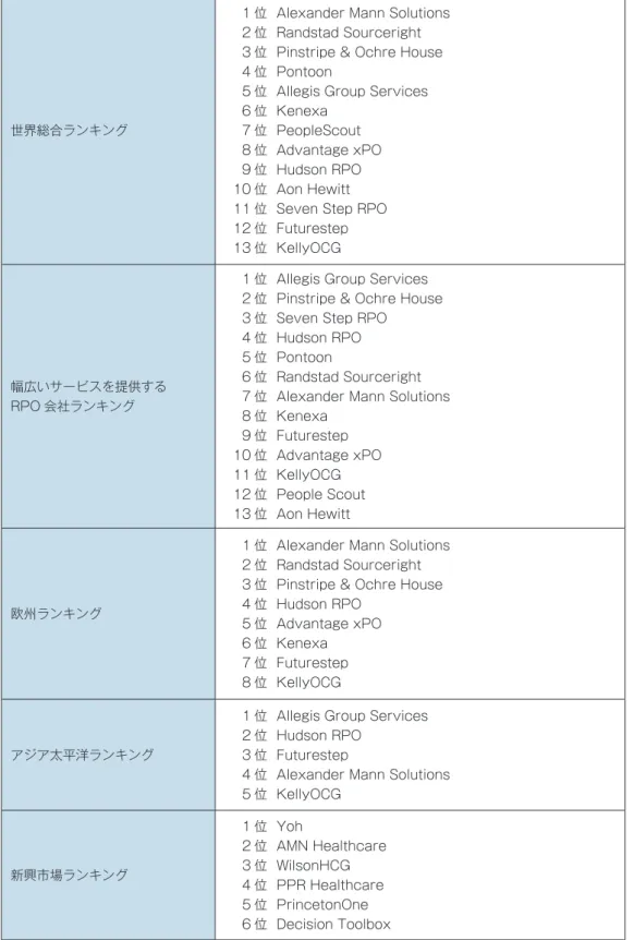 図表 21　2013 年世界の RPO 企業顧客満足度ランキング　 世界総合ランキング 1 位2 位3 位4 位5 位6 位7 位 8 位 9 位 10 位 11 位 12 位 13 位