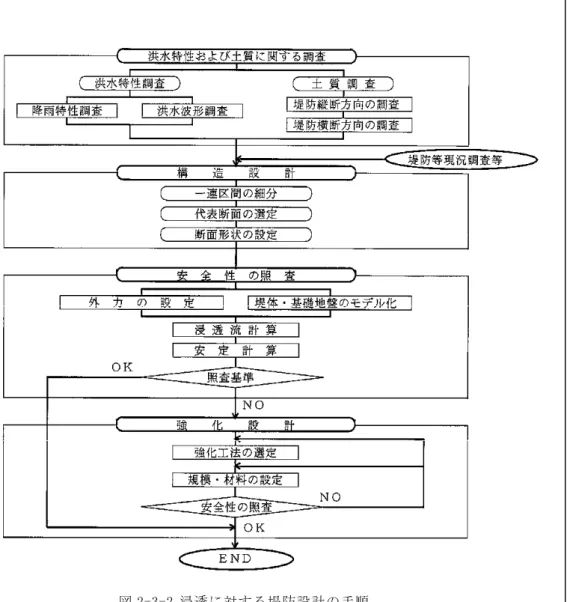 図 2-3-2 浸透に対する堤防設計の手順  (2)  浸透に対する堤防の設計外力  a.  初期条件  浸透に対する安全性照査では、初期条件として事前降雨量および初期地下水位を設定する。 ここでは出水時期の地下水位を原則として計算によって再現することとし、そのために適切 な降雨量（これを事前降雨量と呼ぶ）および初期地下水位を初期条件として設定する。  b