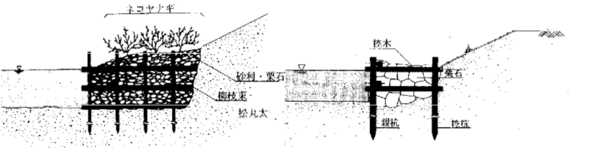 図 2-2-10 間伐材等を利用した護岸工法の例  2-6  連節ブロック護岸  連節ブロック護岸は、流水の作用に対して抵抗するように設計するものとし、基本的に 以下の箇所に適用するものとする。  ① 施工箇所ののり勾配が 1:2.0 以上の緩い勾配の区間  ② 護岸に連結用として鋼線を使用する場合は、河川水が強い酸性または高い塩水濃度 を有する河川で、著しく鋼線の腐食の恐れのある区間を除く。なお、特殊な条件の もとで使用する場合には、連節鉄筋の材質を考慮する必要がある。  連節ブロック護岸は、連結が確実な