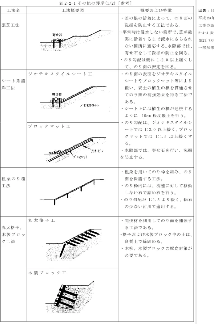 表 2-2-1 その他の護岸(1/2)［参考］  工法名 工法概要図 概要および特徴 張芝工法 ・芝の根の活着によって、のり面の洗掘を防止する工法である。  ・平常時は浸水しない箇所で､芝が確 実に活着するまで流水にさらされ ない箇所に適応する。水際部では、 寄せ石をして洗掘の防止を図る。 ・のり勾配は概ね 1:2.0 以上緩くし て、のり面の安定を図る。 ジ オ テ キ ス タ イ ル シ ー ト 工   シ ー ト 系 護 岸工法 ブ ロ ッ ク マ ッ ト 工   ・のり面の表面をジオテキスタイルシー