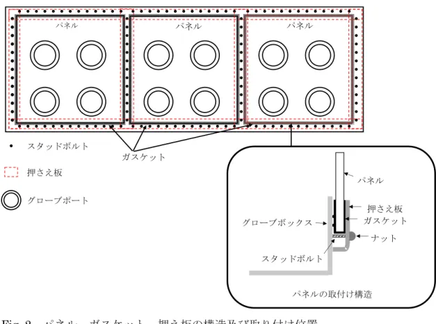 Fig. 2    パネル、ガスケット、押え板の構造及び取り付け位置 パネルは、ガスケットによって端部を覆い、スタッドボルトを通した L 字型のステン レス製押さえ板で固定されている。グローブボックスとパネルの閉じ込め性能は、ナッ トの締め付け力により、ガスケットに一定の圧縮変形を与え、パネルとグローブボック スを密着させることで担保されている。    ガスケット押さえ板スタッドボルトパネルナットグローブボックスパネルの取付け構造スタッドボルトパネルパネルパネル押さえ板ガスケットグローブポート Photo