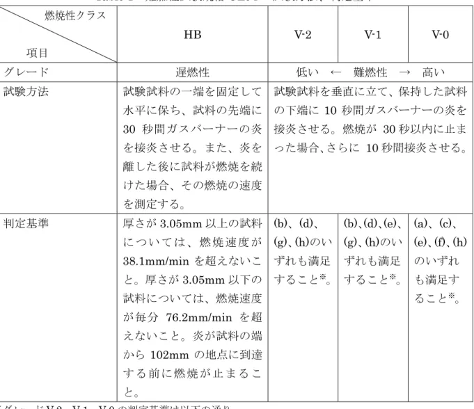 Table 1   難燃性試験規格 UL94 の試験方法、判定基準 燃焼性クラス 項目 HB  V-2  V-1 V-0  グレード 遅燃性 低い  ←  難燃性  →  高い 試験方法 試験試料の一端を固定して 水平に保ち、試料の先端に 30 秒間ガスバーナーの炎 を接炎させる。また、炎を 離した後に試料が燃焼を続 けた場合、その燃焼の速度 を測定する。 試験試料を垂直に立て、保持した試料の下端に10秒間ガスバーナーの炎を接炎させる。燃焼が 30秒以内に止まった場合、さらに 10 秒間接炎させる。 判定基