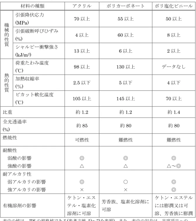 Table 2    アクリル、ポリカーボネート、ポリ塩化ビニールの主な物性の規格値 材料の種類 アクリル ポリカーボネート ポリ塩化ビニール 機 械 的 性 質 引張降伏応力(MPa)  70 以上  55 以上  50 以上引張破断呼びひずみ(%) 4以上 60以上 8以上 シャルピー衝撃強さ (kJ/m 2 )  13 以上  6 以上  2 以上 熱的性質 荷重たわみ温度(℃)  98 以上  130 以上 データなし 加熱収縮率 ( ％ )  2.5 以下  5 以下  4 以下 ビカット軟化温度